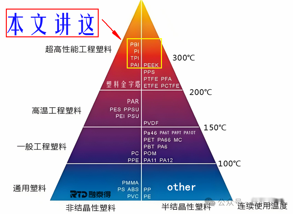 PAI、PI、PBI、 TPI、PEEK材料的應用簡介