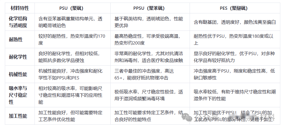 聚砜類PSU、PPSU、PES、PESU材料性能及差異有何區(qū)別？