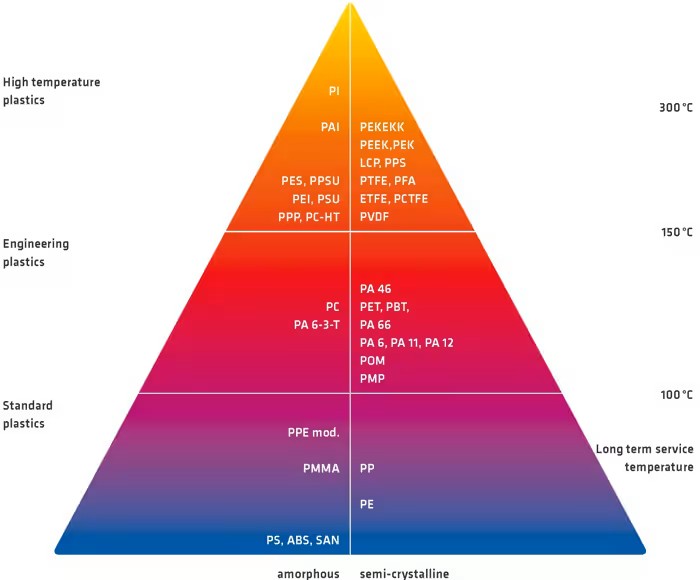 高溫工程塑料：在挑戰(zhàn)性應用中快速發(fā)展