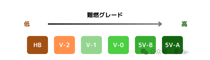 一文了解難燃性熱塑性樹脂的種類與特點