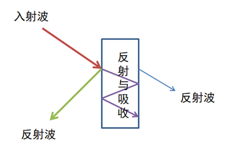 高分子材料丨導電、屏蔽、吸波材料作為最熱門的功能材料方向，有哪些關聯？