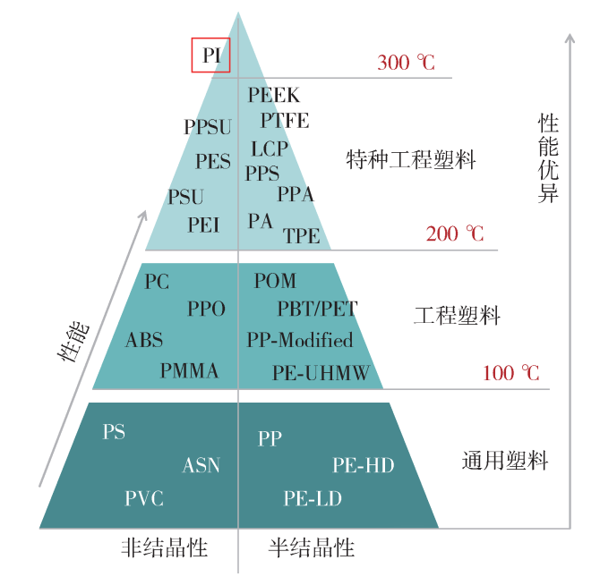 聚酰亞胺（PI）的發(fā)展歷程、獨特性能、廣泛的應(yīng)用領(lǐng)域