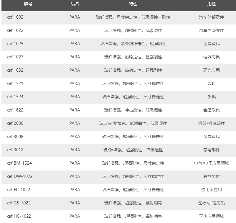 如何快速找到索爾維Solvay材料的Ixef PARA聚芳酰胺系列產品牌號