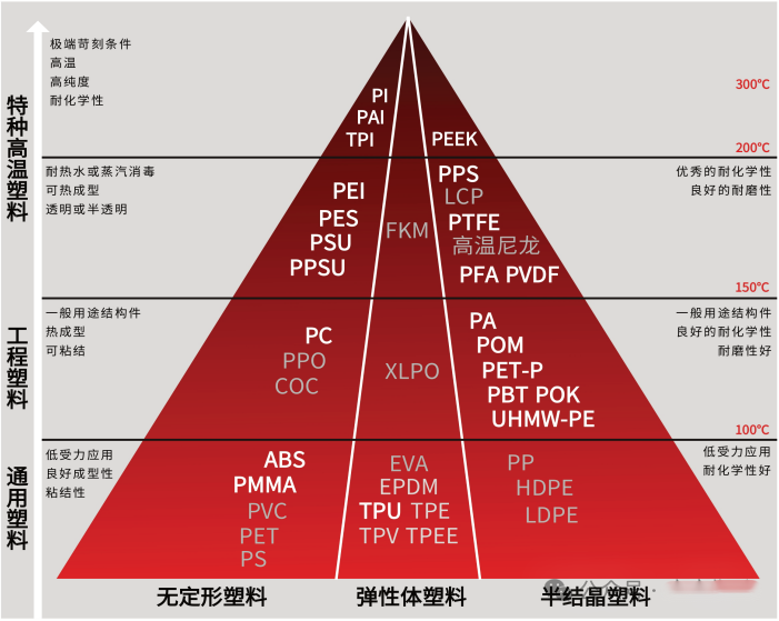 做塑料什么知識最重要，但大多數(shù)人不知道？結(jié)晶性和無定形常見問答