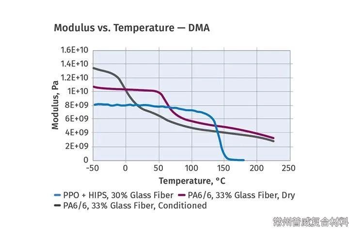 同為工程塑料，為什么在汽車應用中PPO爭不過PA66？來一場性能PK吧！