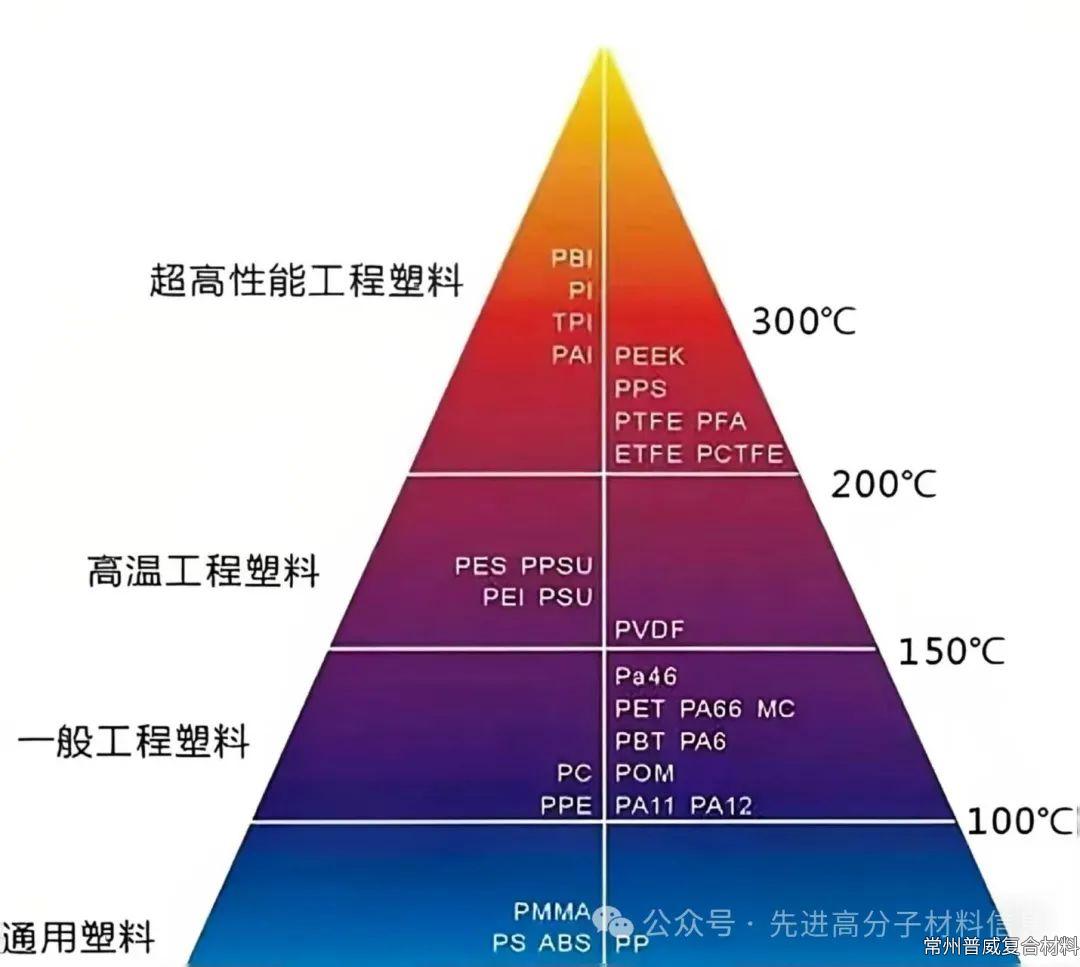 聚酰亞胺的性能和需求已經發展到什么程度了？