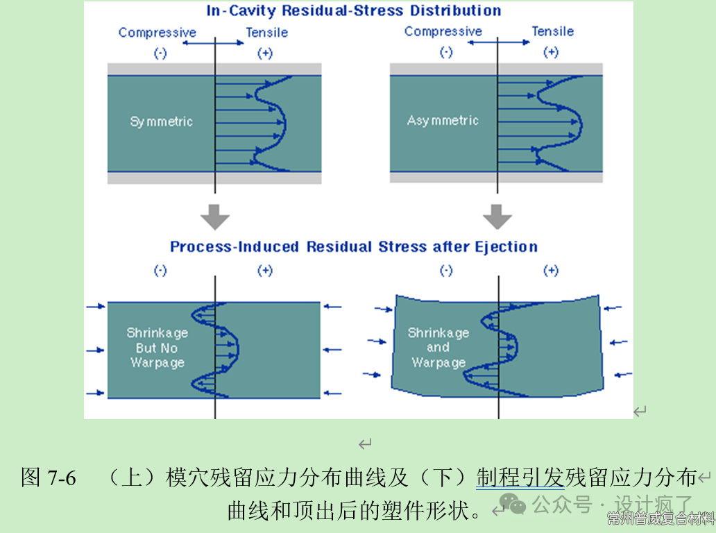 注塑成型收縮與翹曲分析
