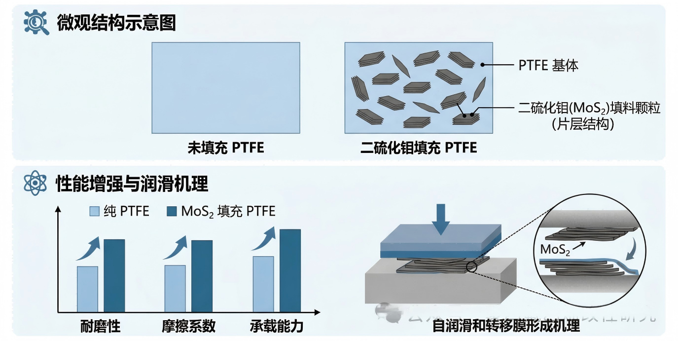二硫化鉬（MoS? ）填充聚四氟乙烯（PTFE）復(fù)合材料